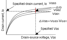 Fig. 2: Forward transfer admittance | Yfs | How to obtain