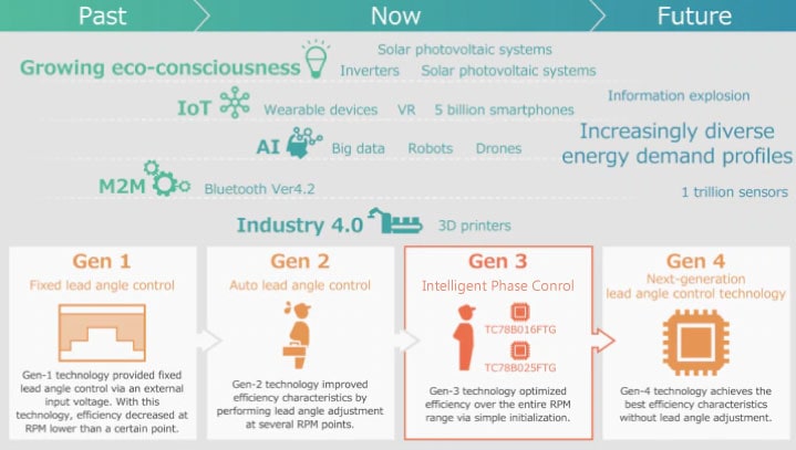 Evolving Intelligent Phase Control technology