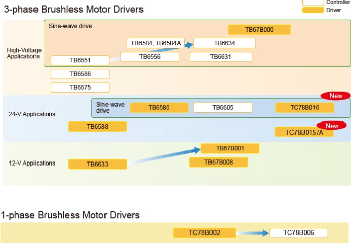 Product Lines: Brushless Motor Drivers