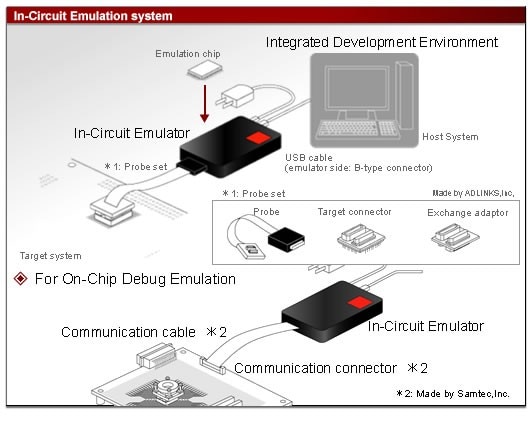 In-Circuit Emulation System