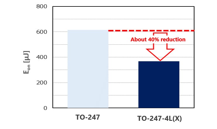 Fig. 4 Turn-on loss (E<sub>on</sub>)