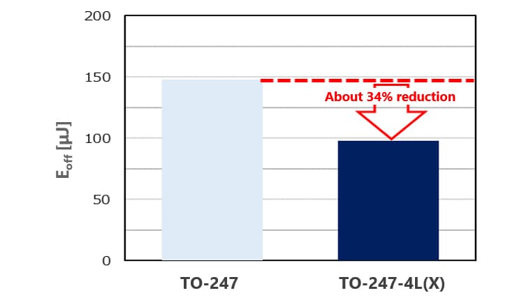 Fig. 6 Turn-off loss (E<sub>off</sub>)