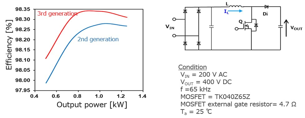 Efficiency improvement of power supply