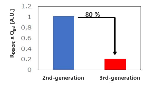 Reduced the conduction loss and switching loss performance index : R<sub>DS(ON)</sub> x Q<sub>gd</sub>