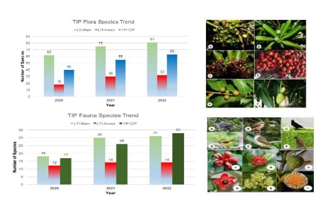 Monitoring of plant and animal species