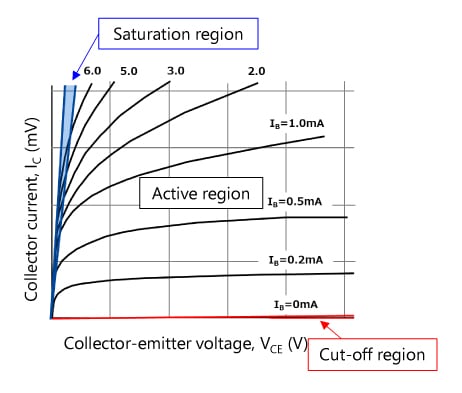 Figure 1 Example of operating regions of a bipolar transistor (2SC2712)