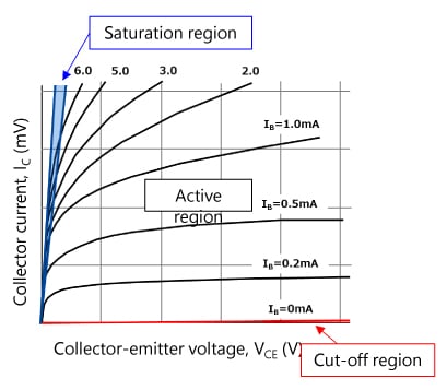 Operating regions of a bipolar transistor