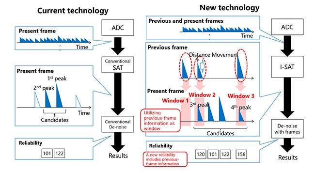 Comparison with Toshiba Group’s current technology