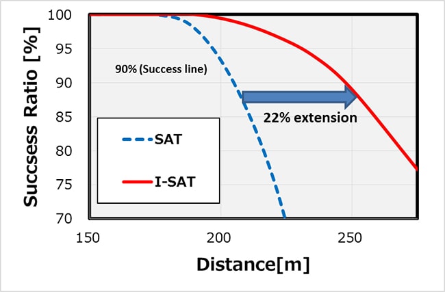 Extension of measurable distance