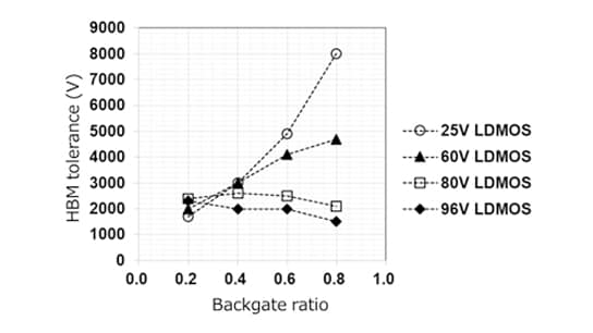 Relationship between HBM tolerance and backgate ratio (Toshiba’s test results)