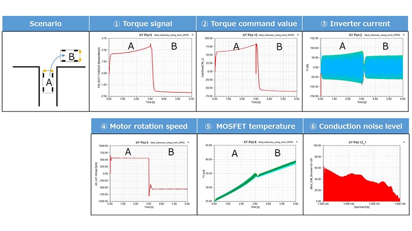 Simulation results with the new technology