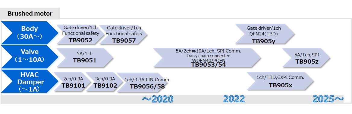 Automotive Brushed DC Motor Driver ICs roadmap