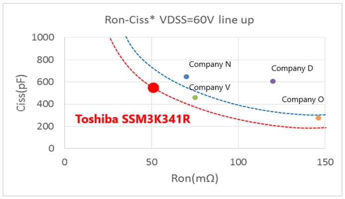 Comparison of on-resistance vs. capacitance characteristics trade-off with other companies