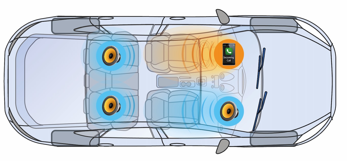 Figure 2: New solutions that create ’sound zones’ allow the driver to take a call while other passengers listen to music; neither are disturbed by the other’s audio. 