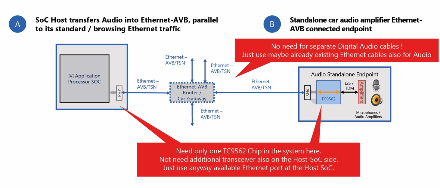 Figure 4: AVB integrates seamlessly into vehicles that have moved to Automotive Ethernet. 