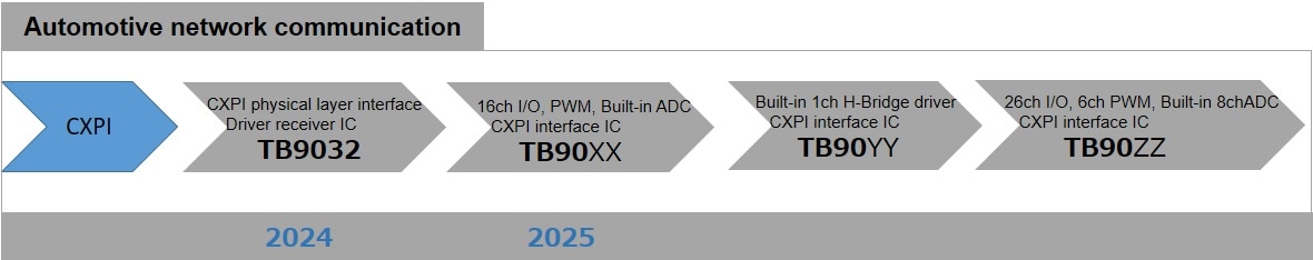 Automotive Network Communication roadmap