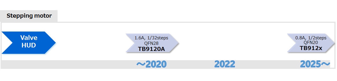 Automotive Stepping Motor Driver ICs roadmap