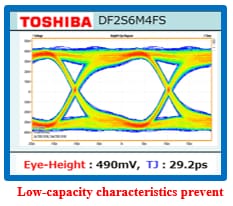 With Toshiba TVS diodes Eye pattern when placed