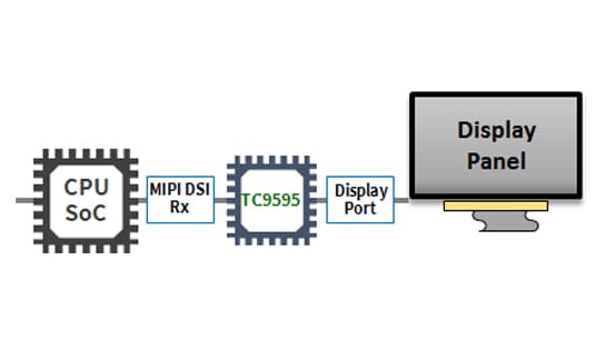 Automotive Peripheral Bridge IC 　TC9595XBG