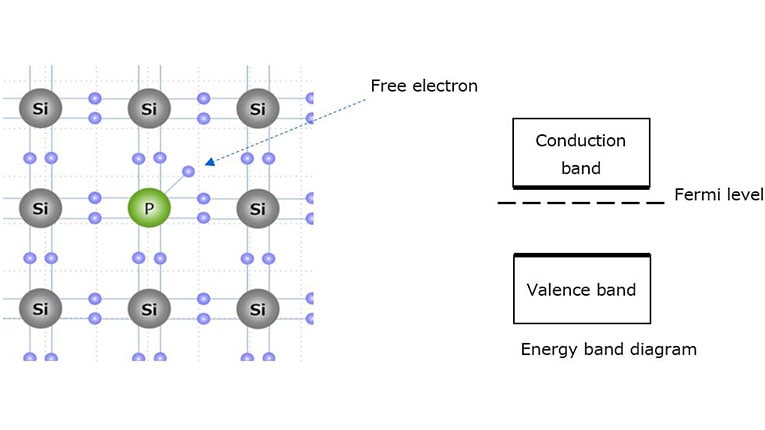 Figure 1-5 n-type semiconductor