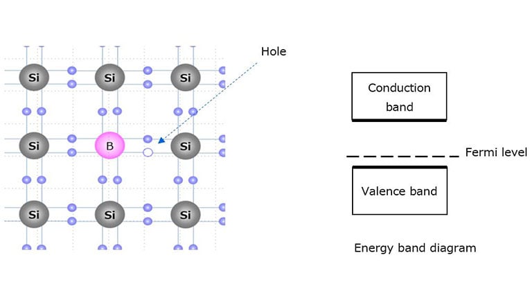 Figure 1-6 p-type semiconductor