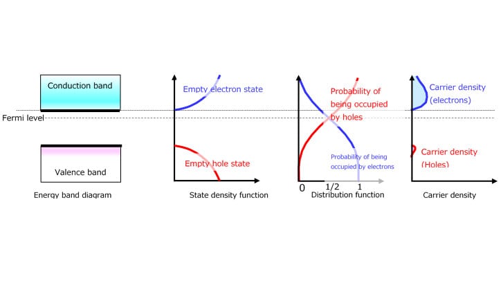 Figure 1-9 Energy states of an n-type semiconductor