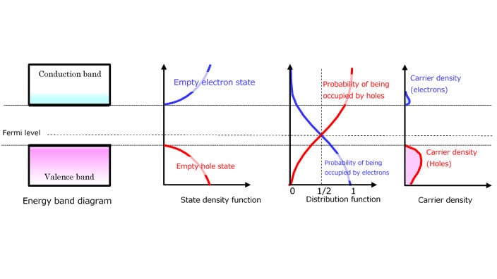 Figure 1-8 Energy states of a p-type semiconductor