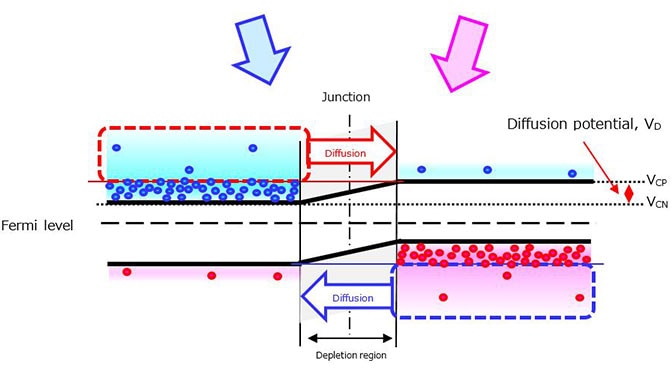 Figure 1-11 n-type and p-type semiconductors immediately after being joined together