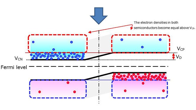 Figure 1-12 Unbiased pn junction in an equilibrium state