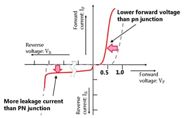 Schottky Barrier Diodes