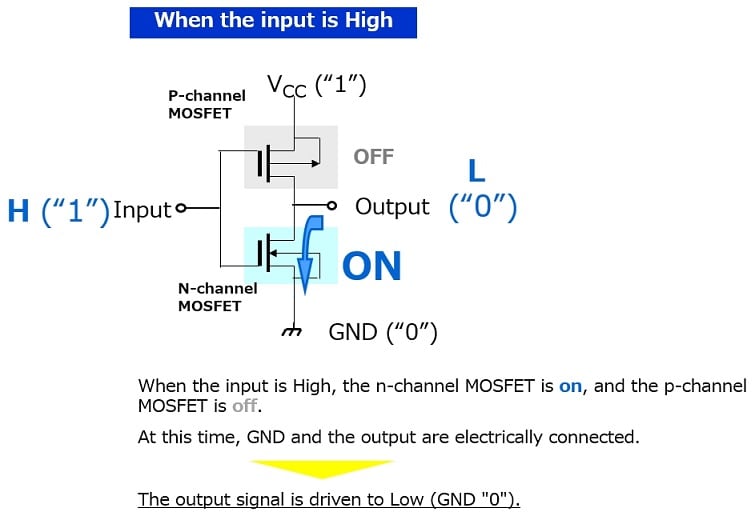 When the input is High