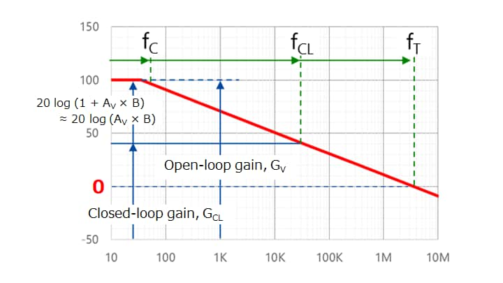 Figure 2-5 Relationships between gains and frequency