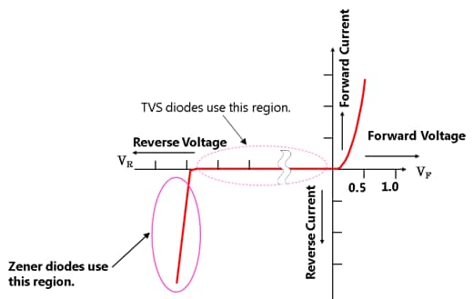 Electrical characteristic of Zener diode