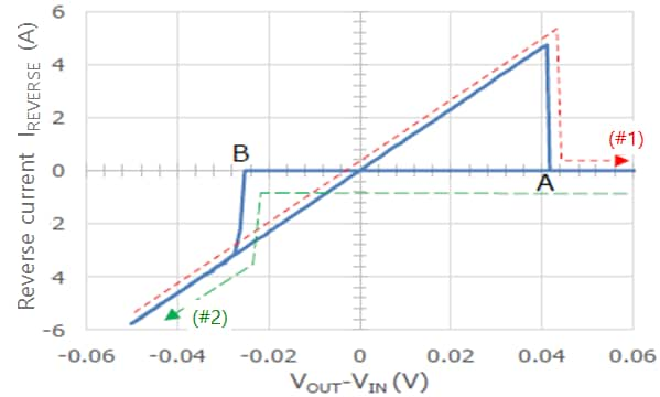 Figure 2.7.2 Reverse-current protection