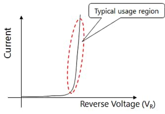 Zener diode usage region