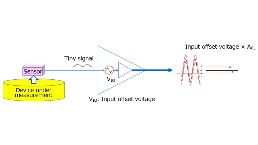 Figure 3-2 Effect of input offset voltage