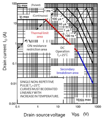 Example of MOSFET’s F.B.SOA