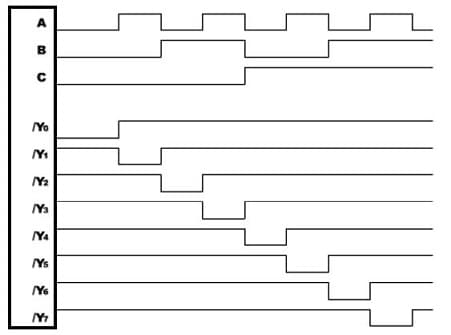 Timing diagram of a 3-to-8 decoder