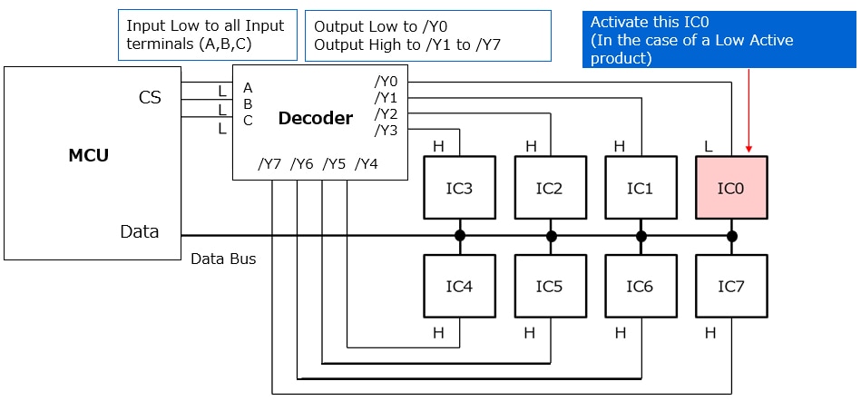 Generating chip select signals