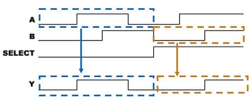 Timing diagram of a 2-to-1 multiplexer