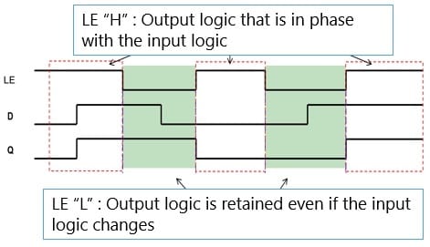 Timing diagram of a D-type latch