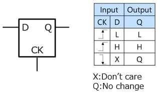 Logic symbol and truth table of a D-type flip-flop