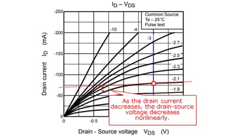 Figure 3-7 Example of I<sub>D</sub>-V<sub>DS</sub> curves of a P-channel MOSFET