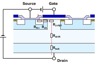 Factors for ON resistance of MOSFET