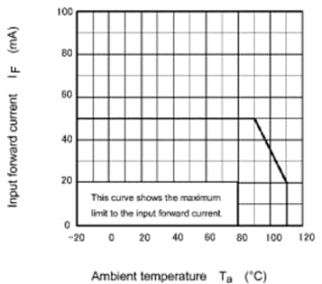 Allowable current