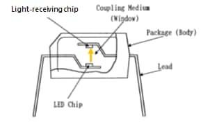 Transmissive type  in double mold