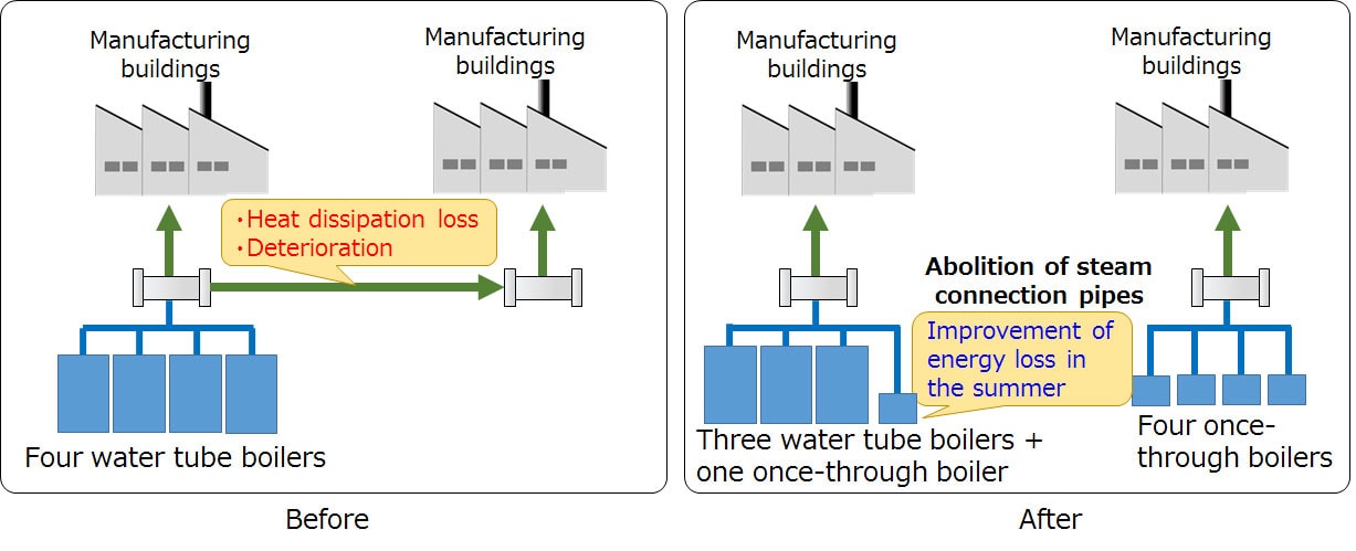 Example (CO2 reduction measure): Reduction of steam loss by decentralized installation of boilers