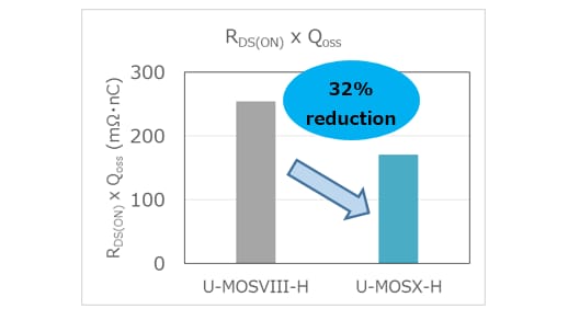 Conduction and output charge losses