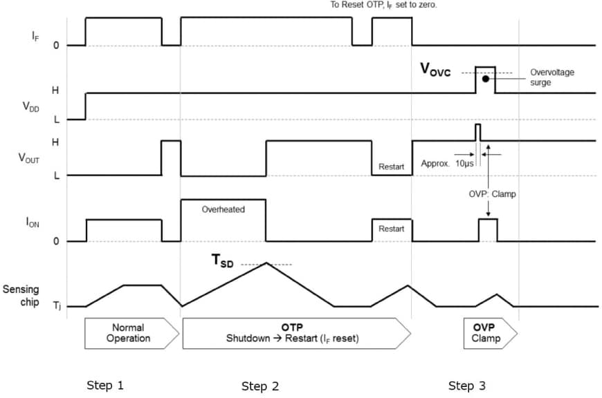 Protection Function Sequence