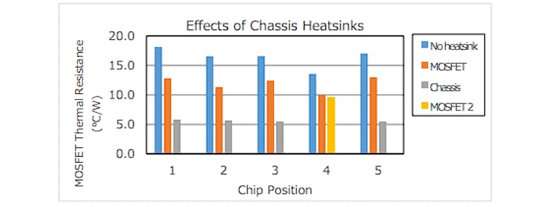 Figure 18: The thermal resistance for different heatsink implementations.